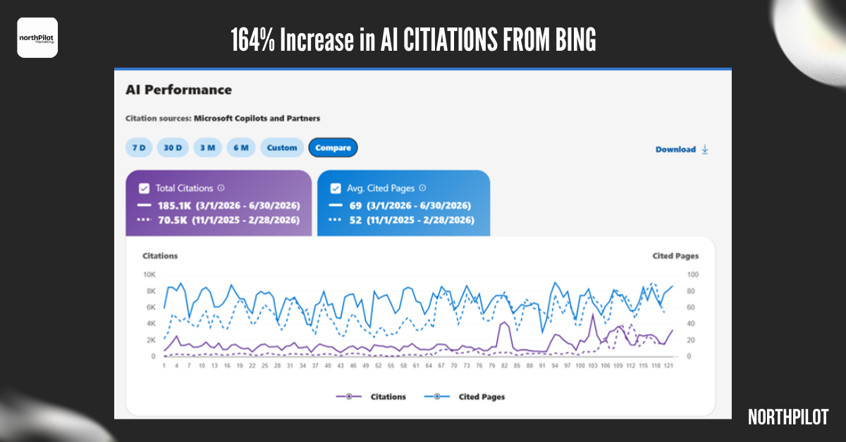 AI citations from Bing, up 164% — the GEO side of a search program.