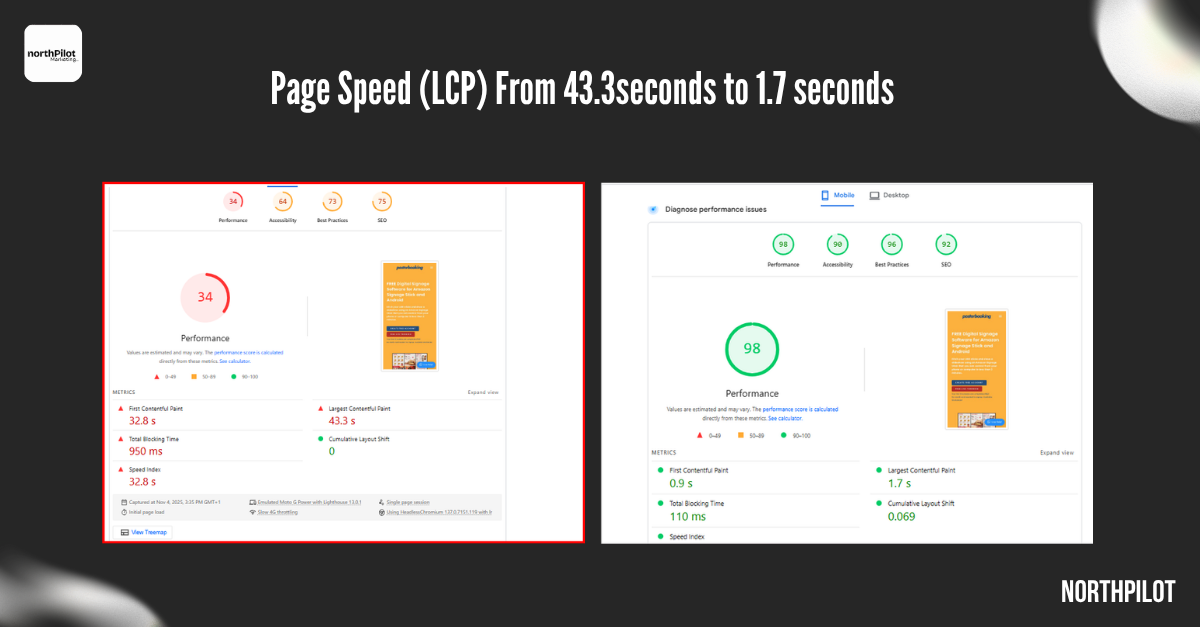 Lighthouse reports showing performance score improving from 34 to 98 and LCP from 43.3s to 1.7s