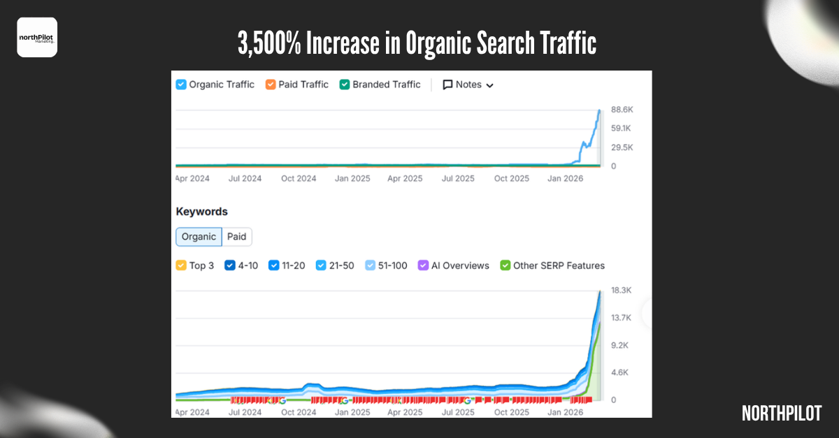 Analytics report showing organic search traffic rising to an 88.6K monthly peak with 18.3K ranked keywords