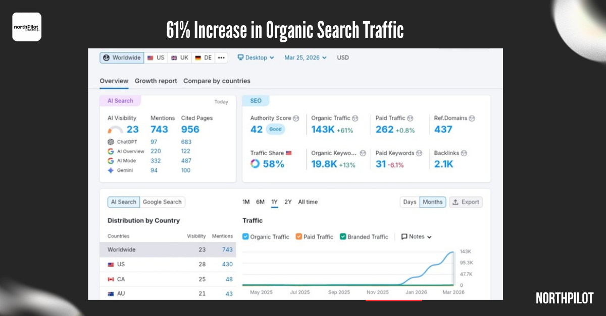 SEO overview dashboard showing 143K organic traffic, up 61 percent, alongside AI visibility metrics